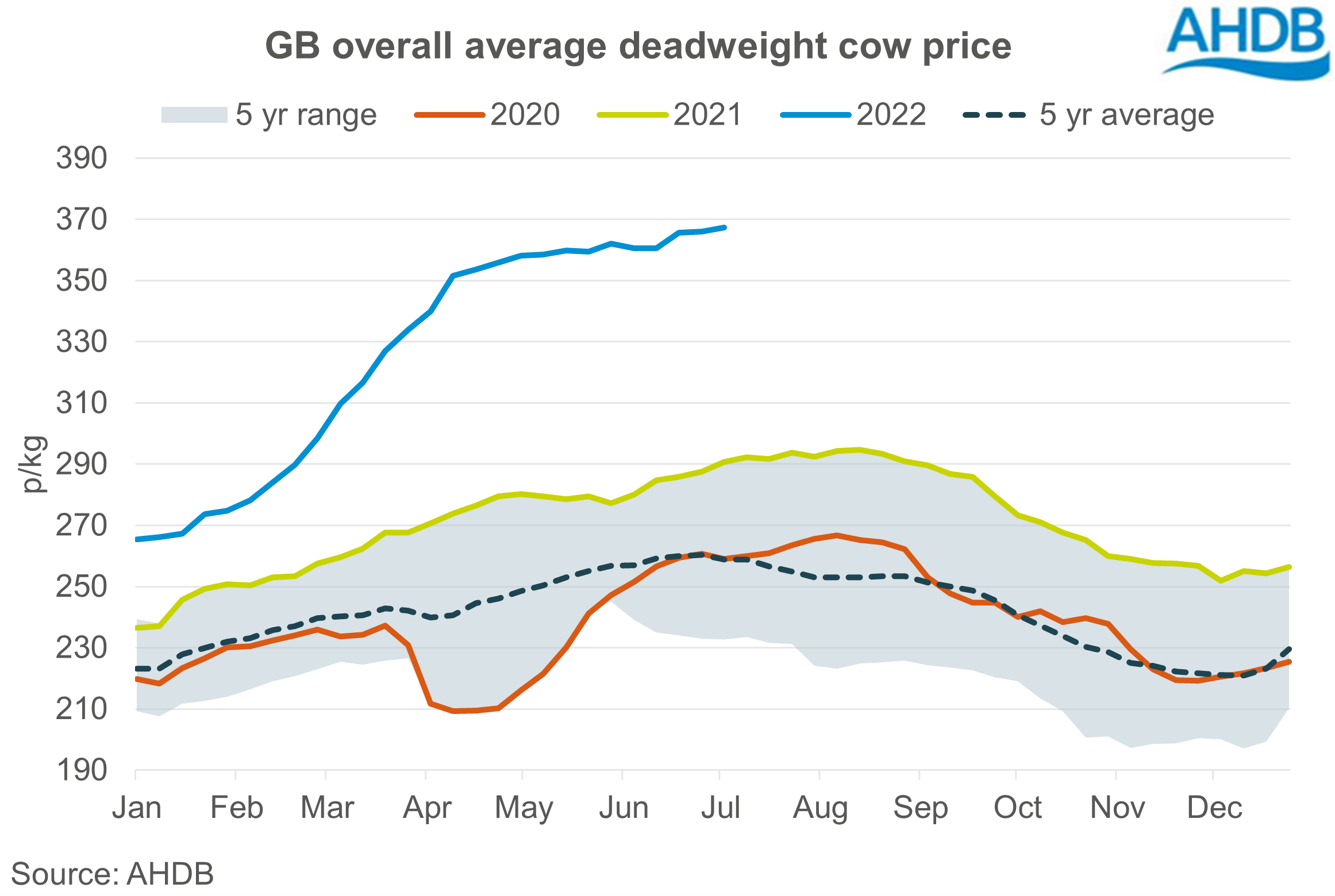 Graph showing overall average deadweight cow price 06/07/2022